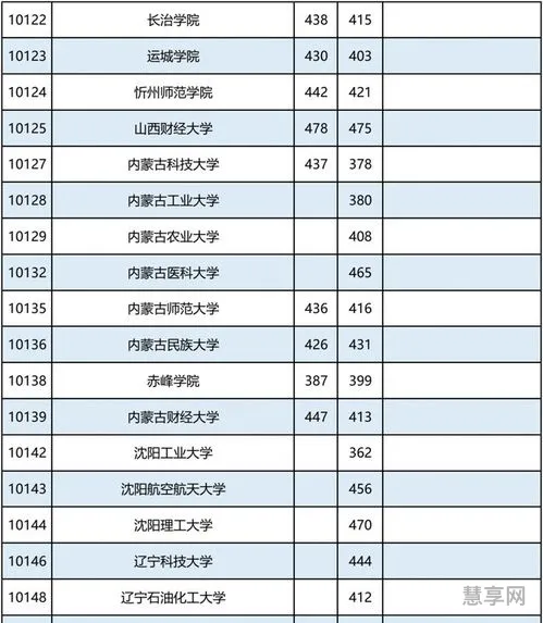 2020多少分能上二本(传媒二本最低分数线)