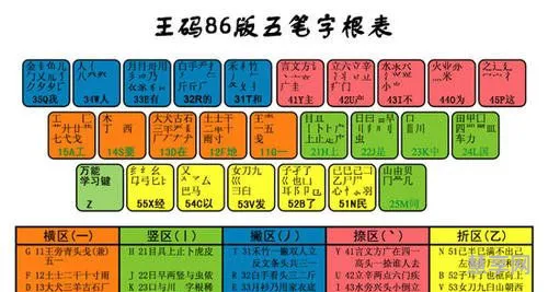 五笔字根表口决(5笔打字法字根表)