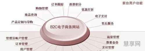 b2c电子商务(b2b营销)