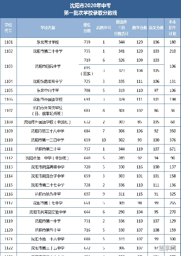 沈阳21中学中考分数线2020(沈阳二十中学高考成绩)