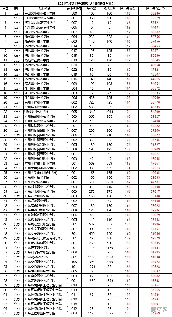 200分能上什么大专院校(大专学历)