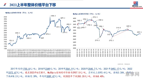 2023年废旧钢材趋势(废旧钢材价格多少钱一吨)