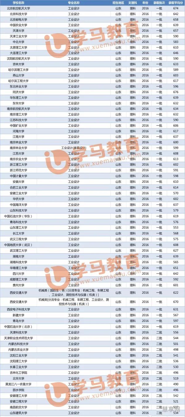 大学工业设计专业排名(工业设计专业大学全国排名)