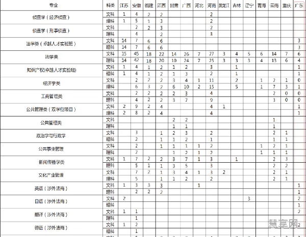 上海政法大学美术生分数线(华东政法大学艺术生能考吗)