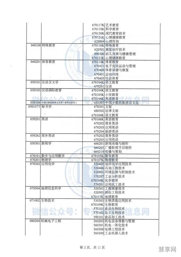 2022年新疆专升本专业对照表(新疆专升本专业对口查询)