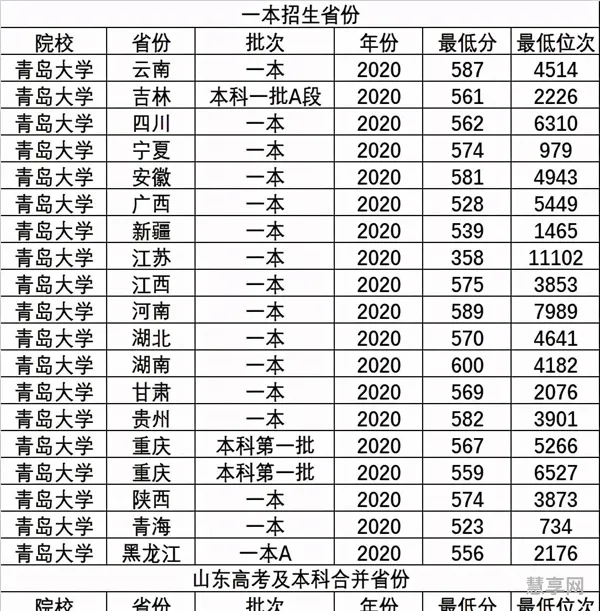 山东省内的一本院校排名(山东省一本大学名单)