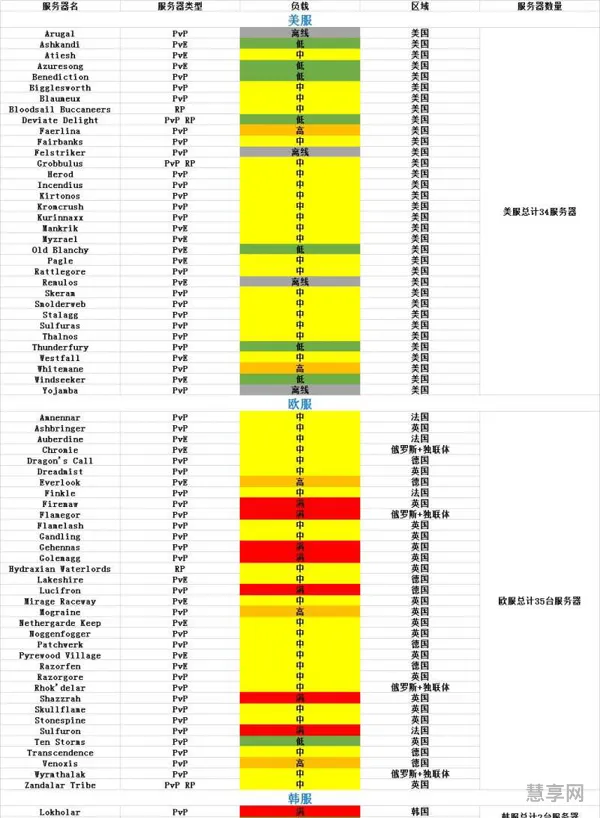 魔兽全球服人口比例(2023亚服正式服人口普查)