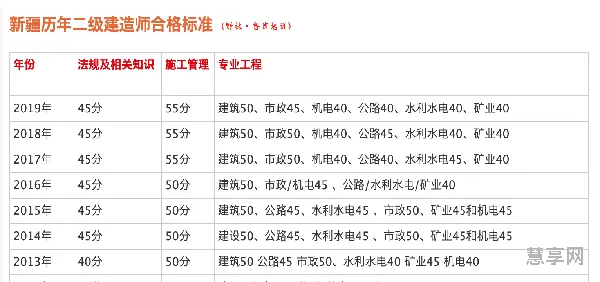 二建分数线是固定的吗(二建多少分保留上一年成绩)