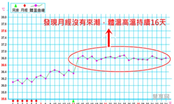 基础体温高温持续多久(基础体温高温期不足14天)