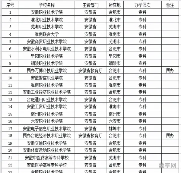 安徽高考学校排名(安徽春招可以报考的学校)