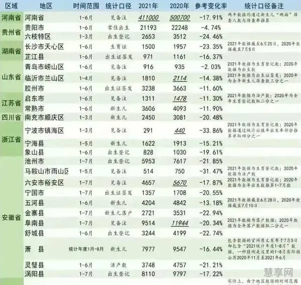 2023年上半年新生儿数量统计(23年截止目前出生人口)