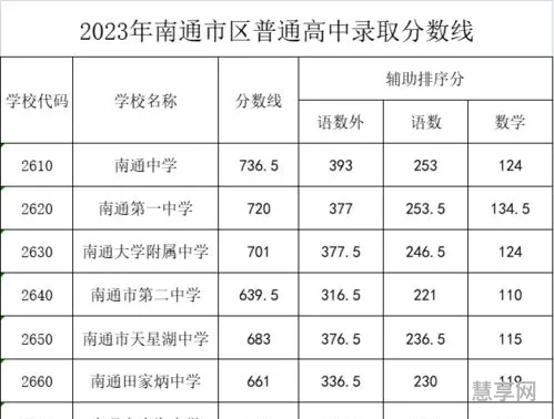 2023铜川耀州中学录取分数线(耀州中学2023高考成绩)