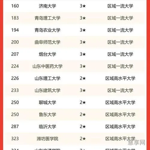 山东省大学排名一览表(山东最好15所大学排名)