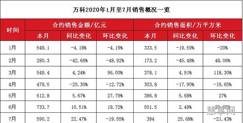 万科7月份销售额(万科7月合同销售220.5亿元)