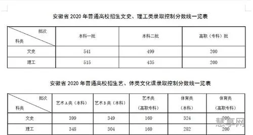 安徽文史类本科专业录取分数线(合肥学院文科录取分数线是多少)