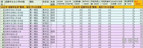 成都公立小学排名40强(成都私立小学入学条件)