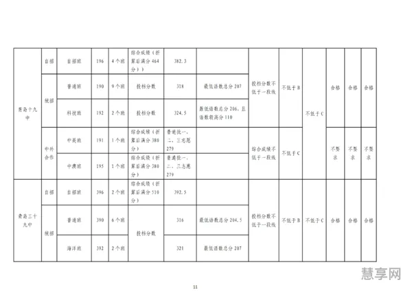 青岛普高分数线2022(普高最低分数线)