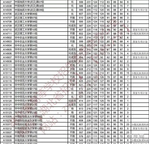 2021湖北专业组投档线(湖北省招生信息网查询方式)