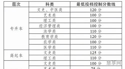 成人高考分数线(成人大学)