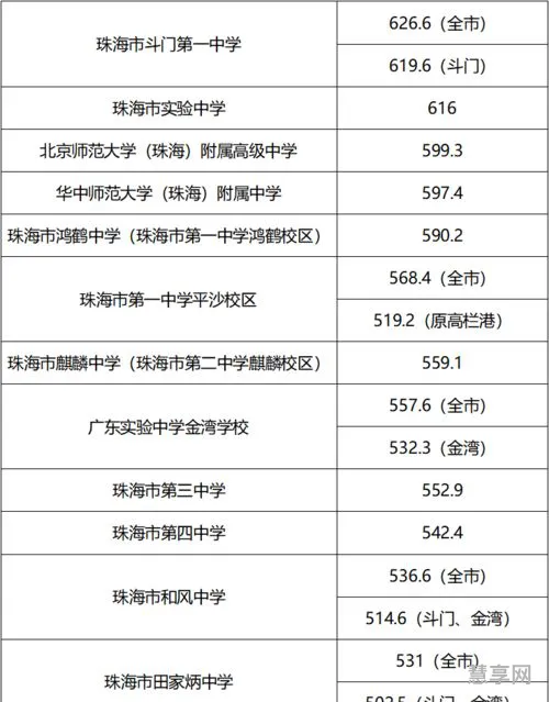 珠海实验中学录取分数线2023(珠海2023各学校中考成绩)