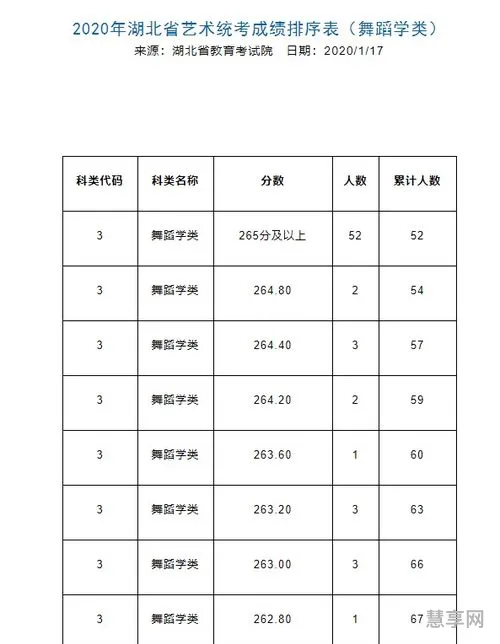 湖北省舞蹈联考分数线(湖北民族大学舞蹈专业录取分数线)