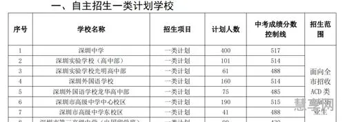 深圳2021年中考自主招生(自主招生的条件有哪些)