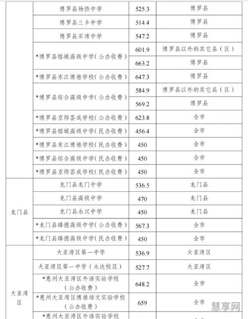 2023各个学校的分数线(2023年初中考高中分数线)