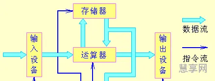 计算机硬件系统的组成(计算机硬件包括哪5个部件)