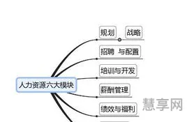 人力资源的六大板块(人力资源管理6大模块)